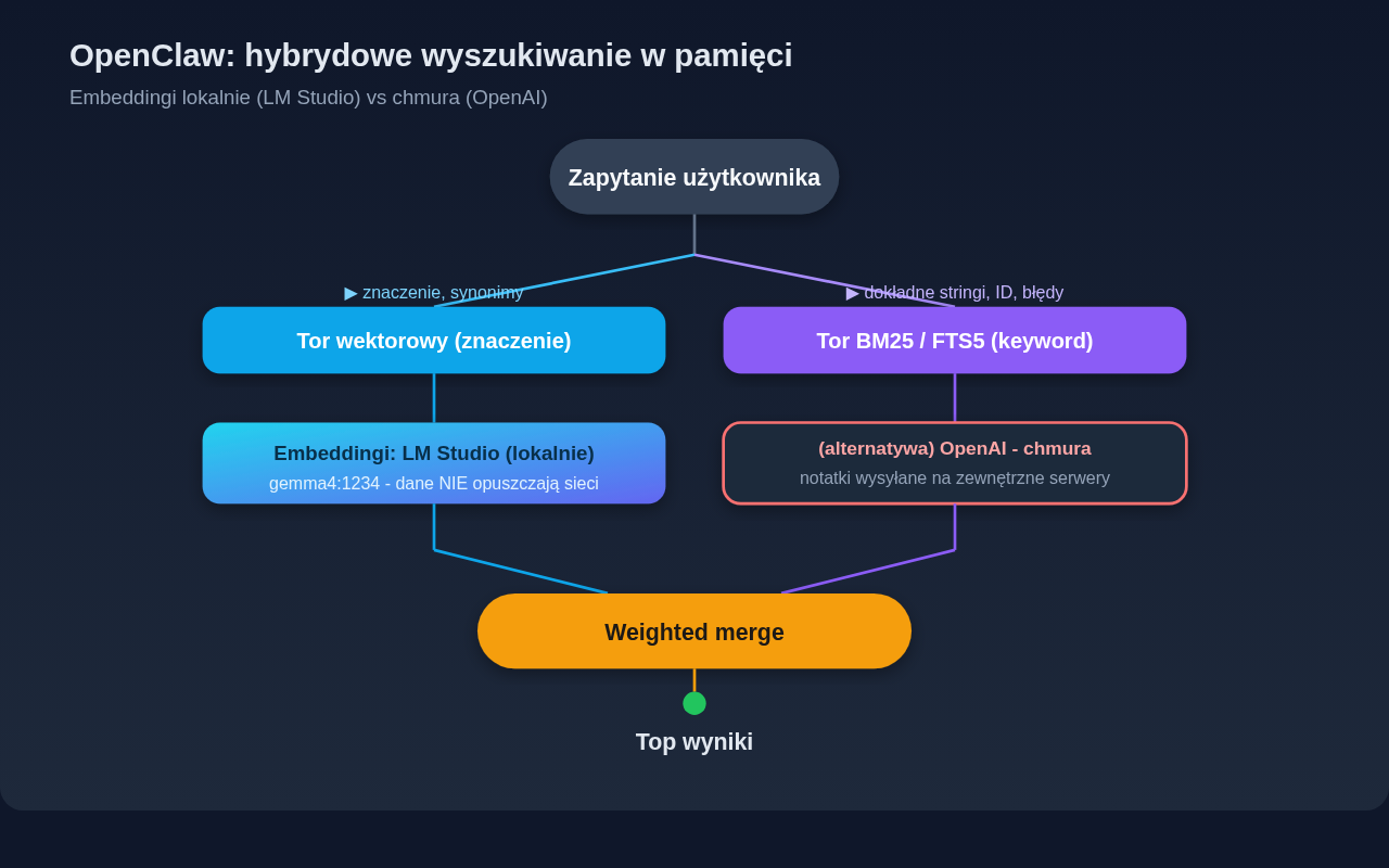 Schemat: hybrydowe wyszukiwanie w pamięci OpenClaw