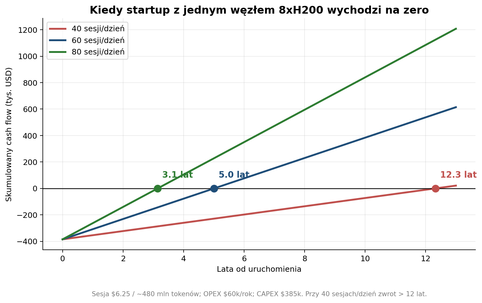 Skumulowany cash flow startupu