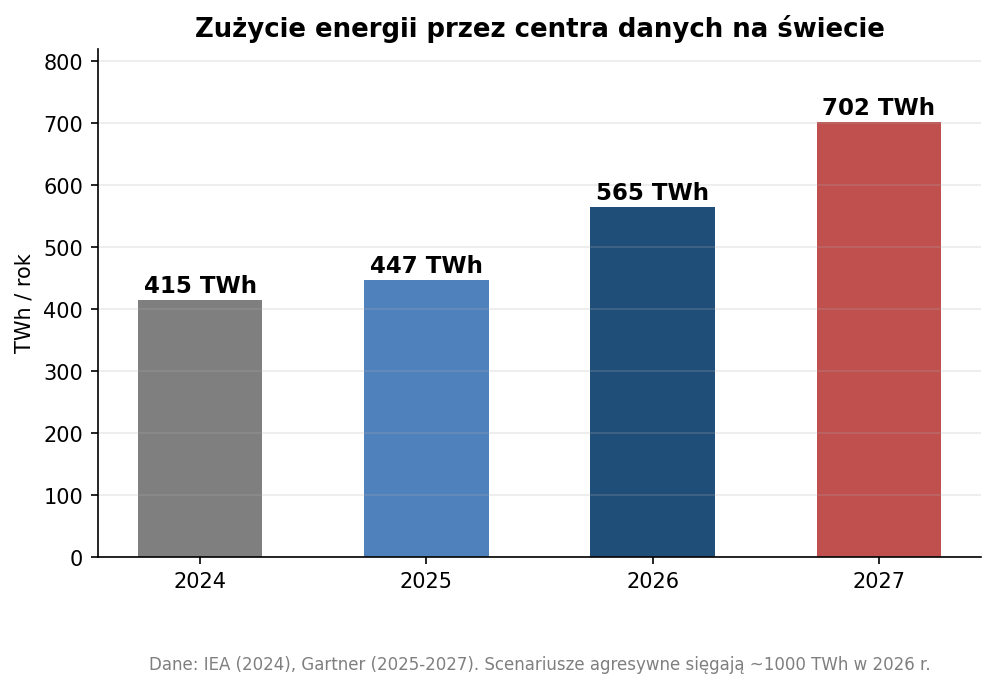 Zużycie energii przez centra danych