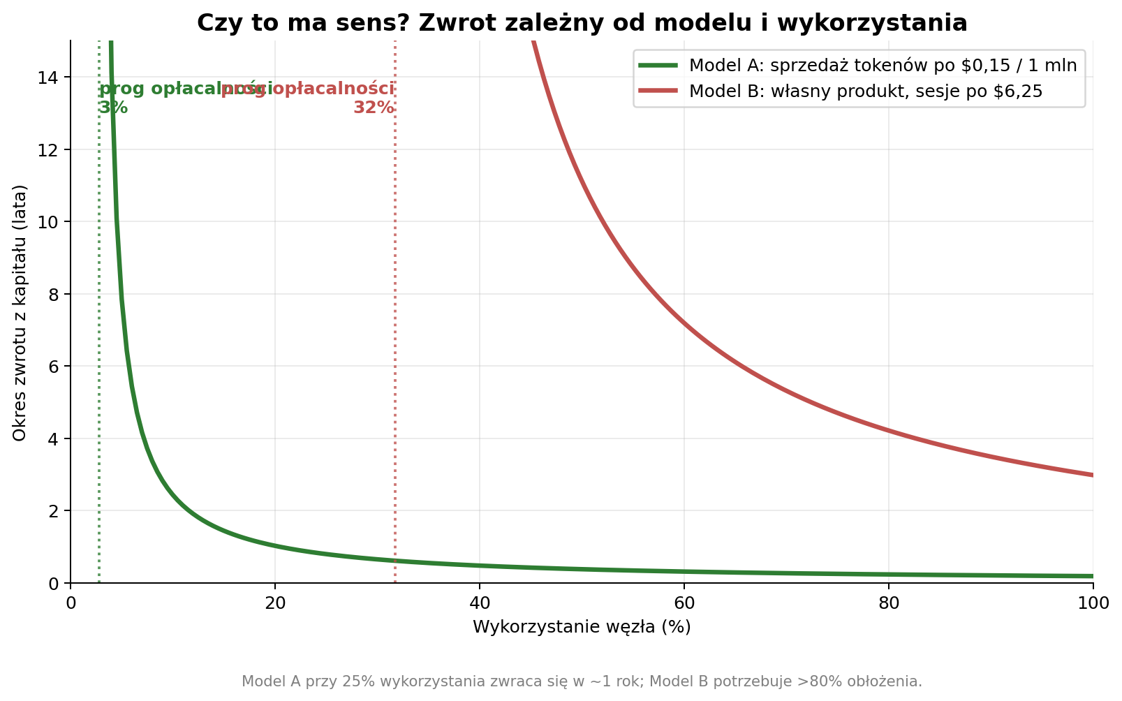 Zwrot a wykorzystanie węzła