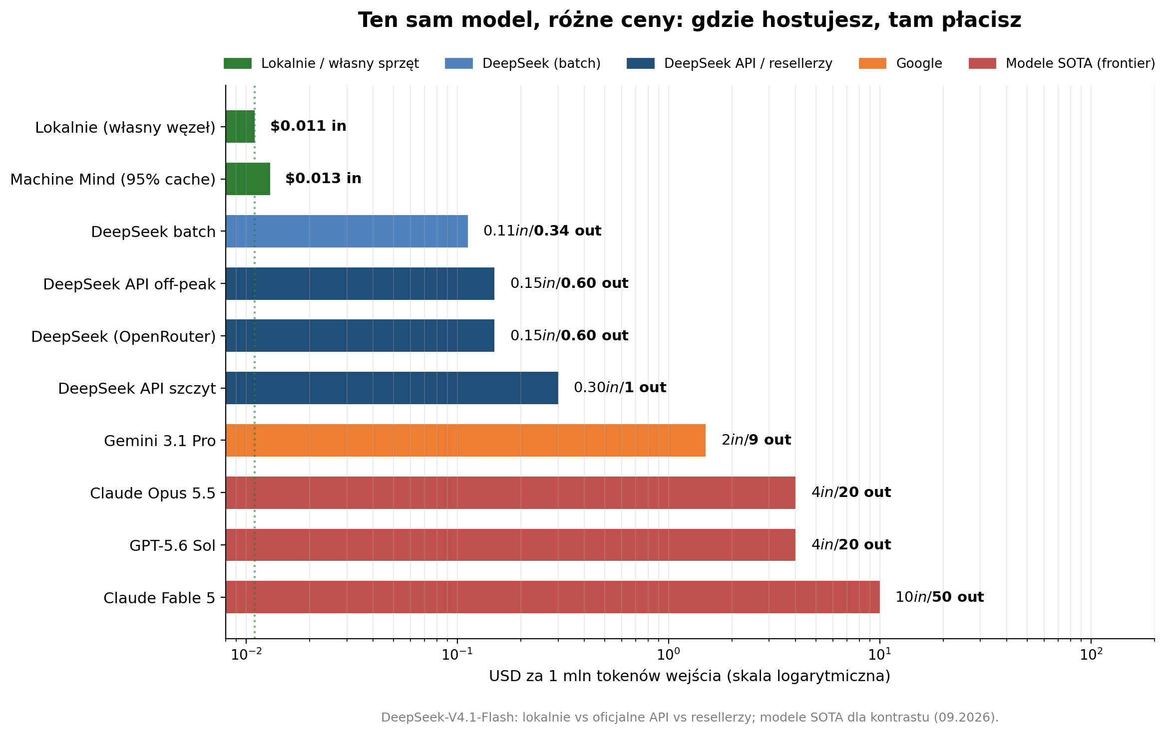 Ten sam model, różne ceny