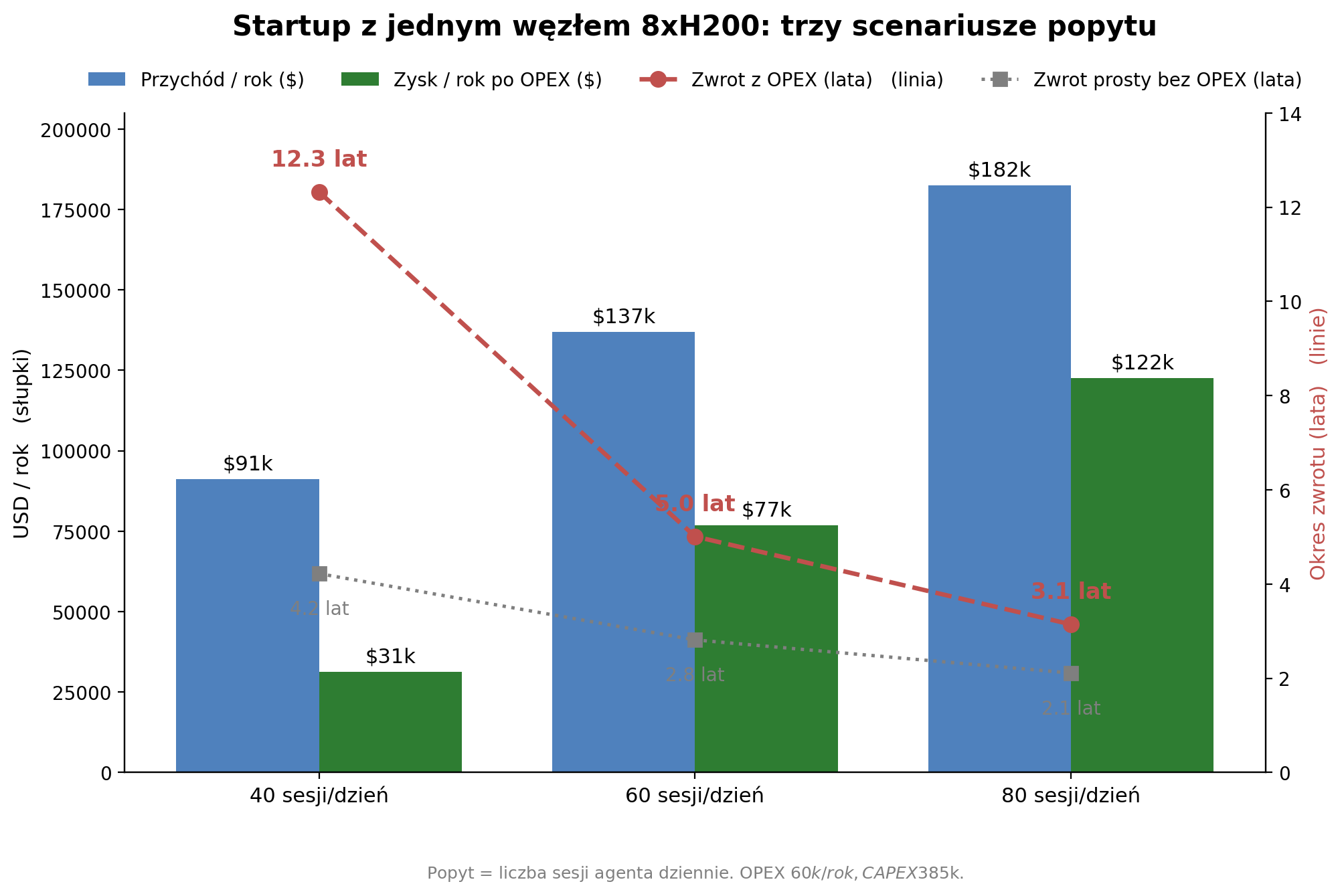 Zwrot z inwestycji w węzeł 8xH200