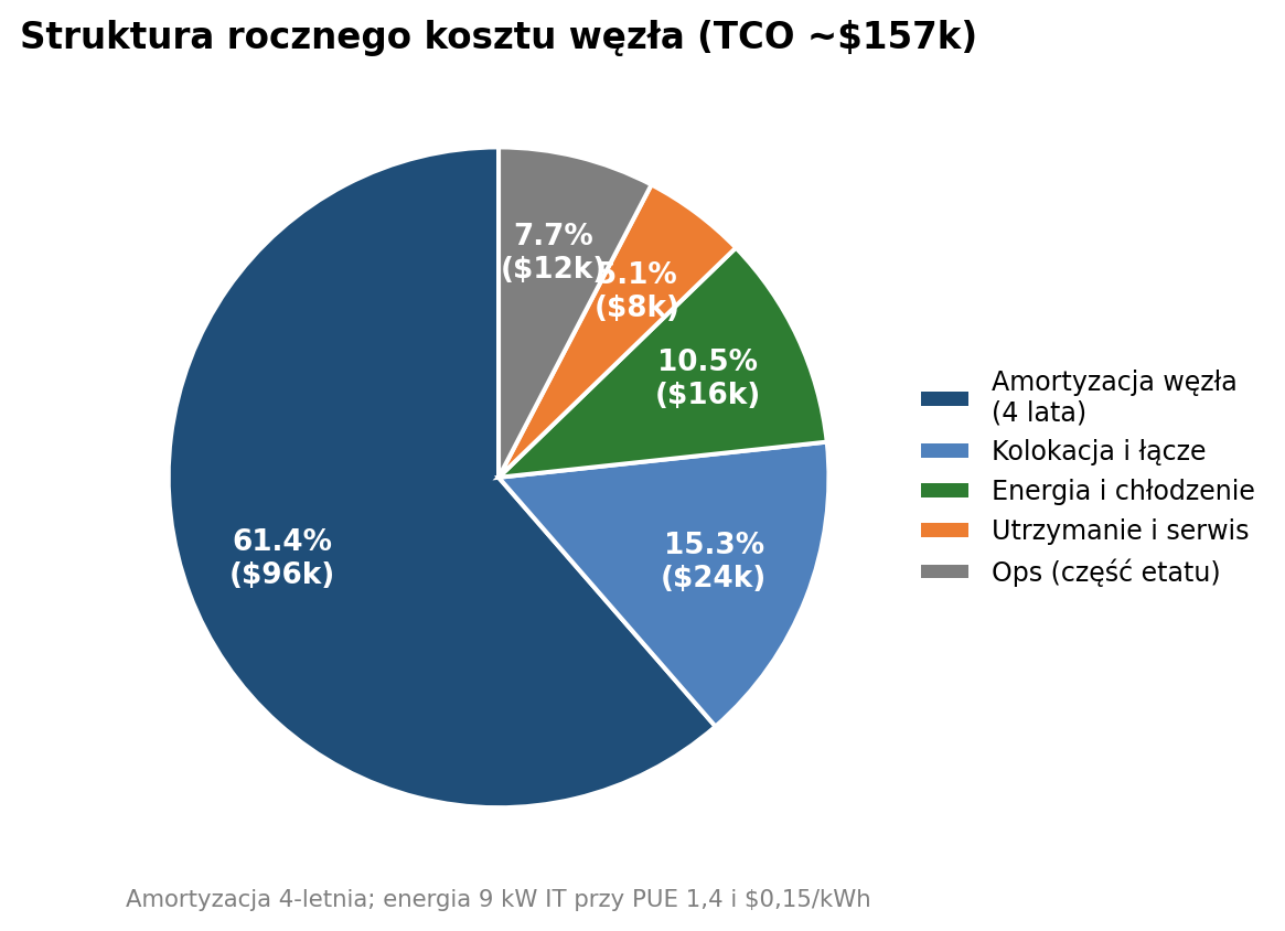 Struktura rocznego kosztu węzła