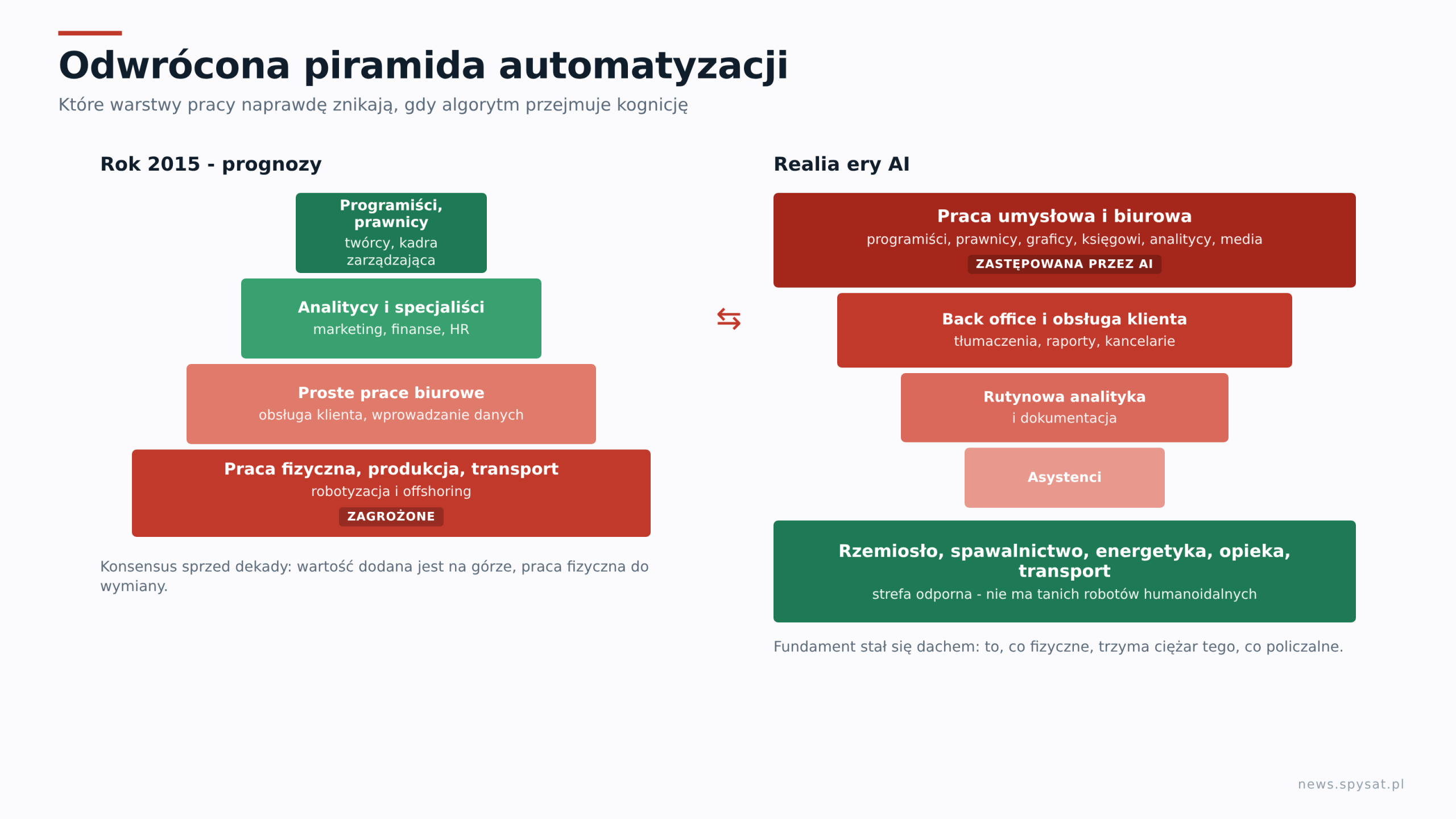 Odwrócona piramida automatyzacji
