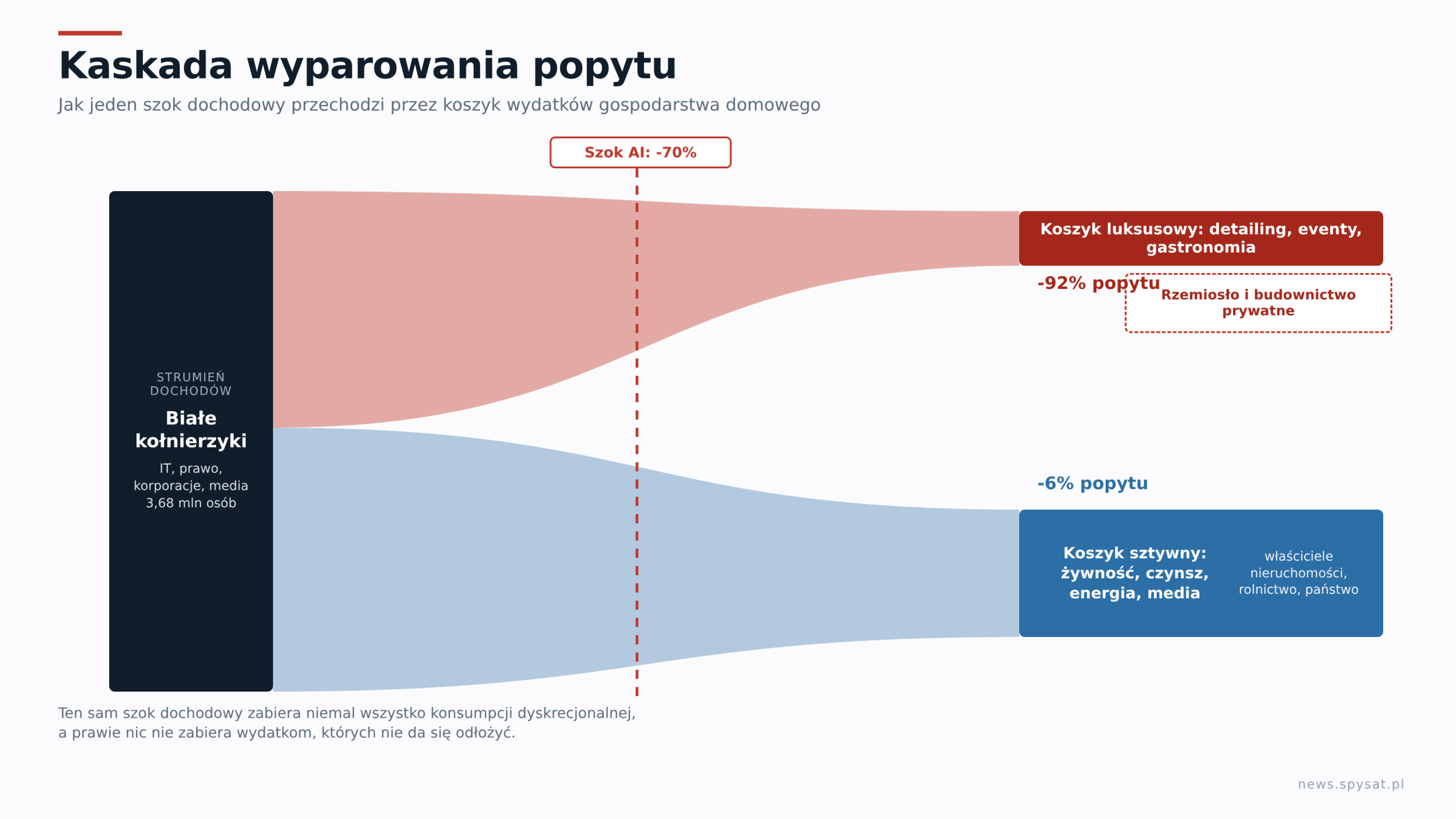 Kaskada wyparowania popytu