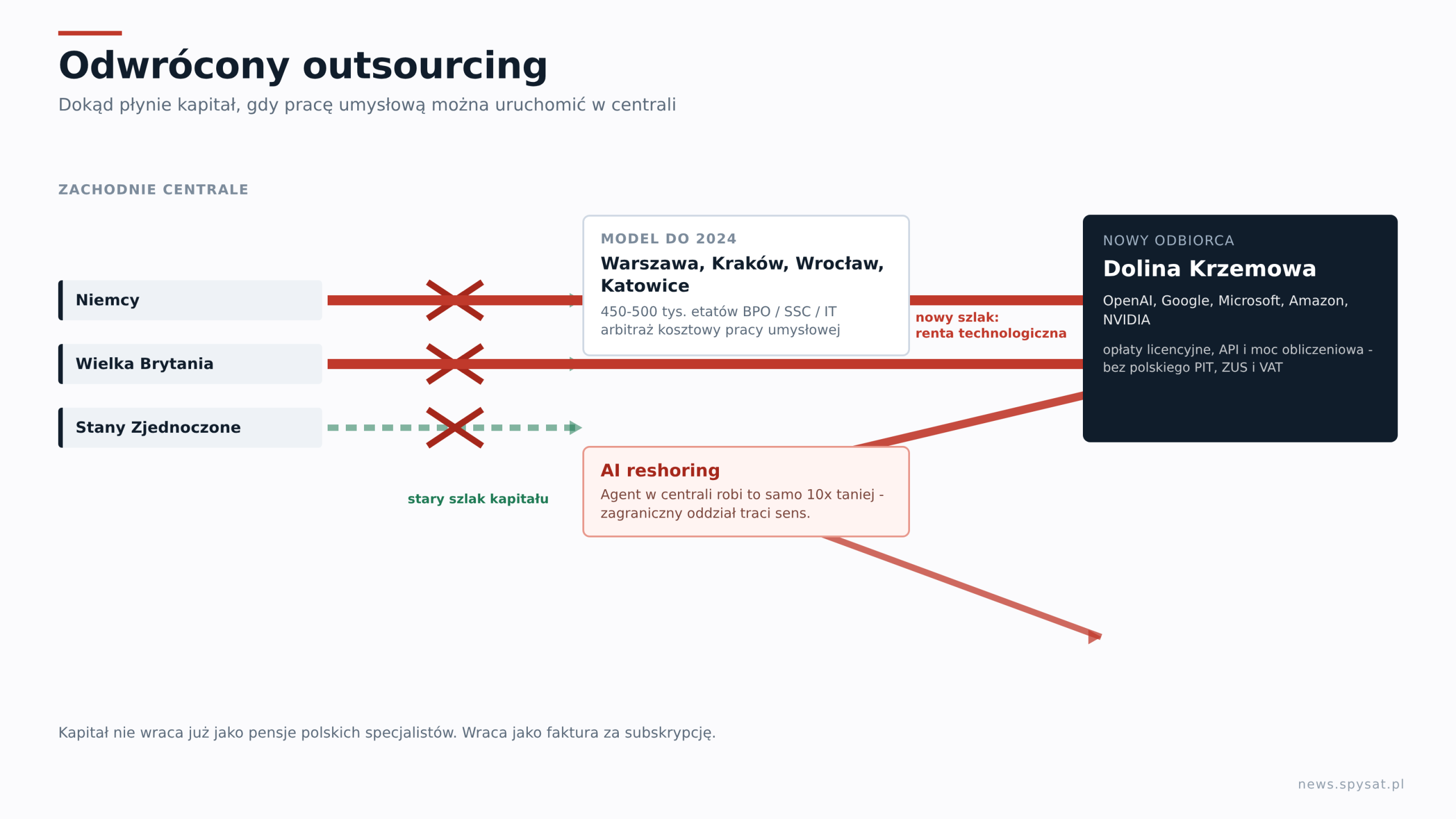 Odwrócony outsourcing