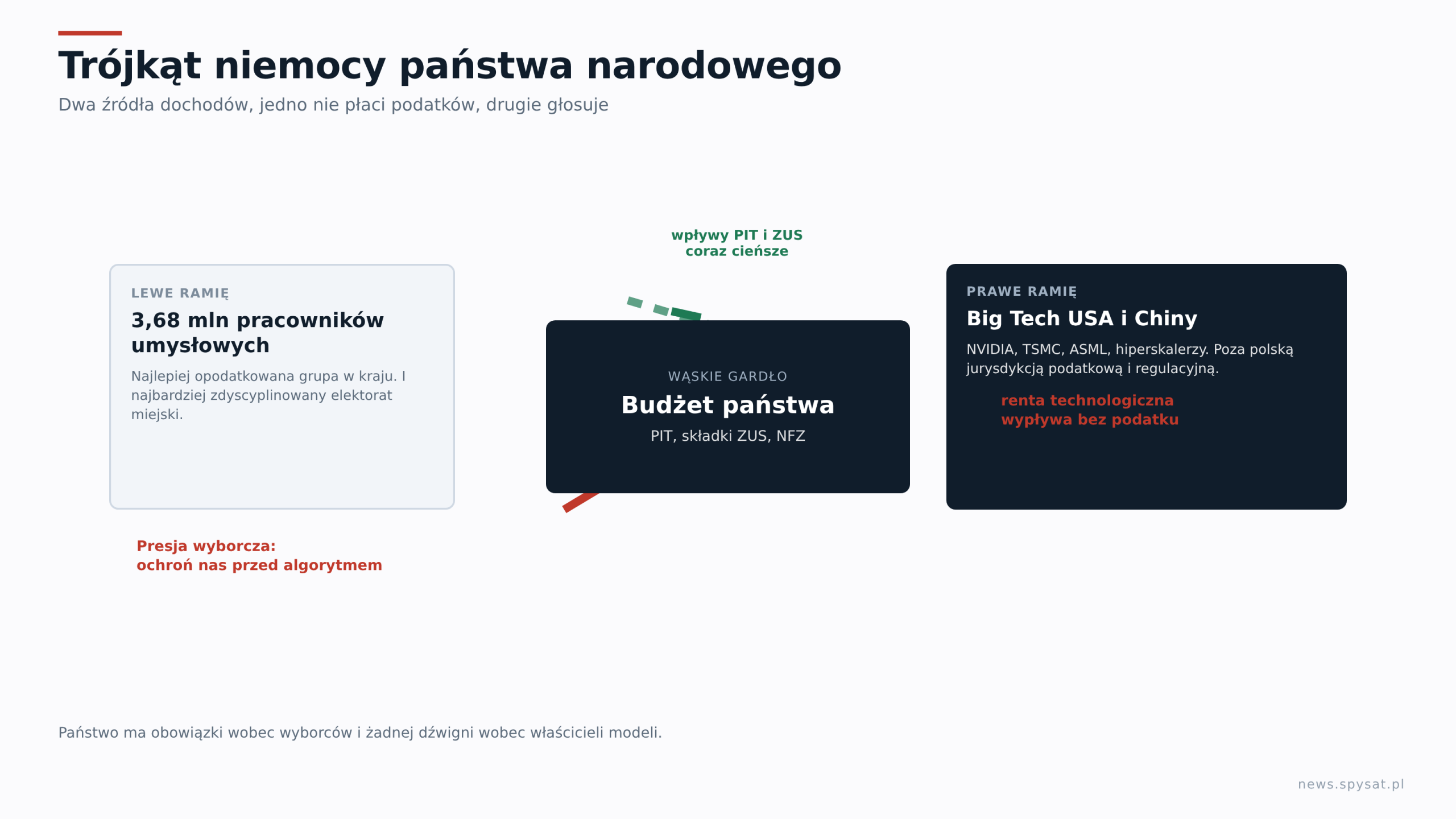 Trójkąt niemocy państwa narodowego