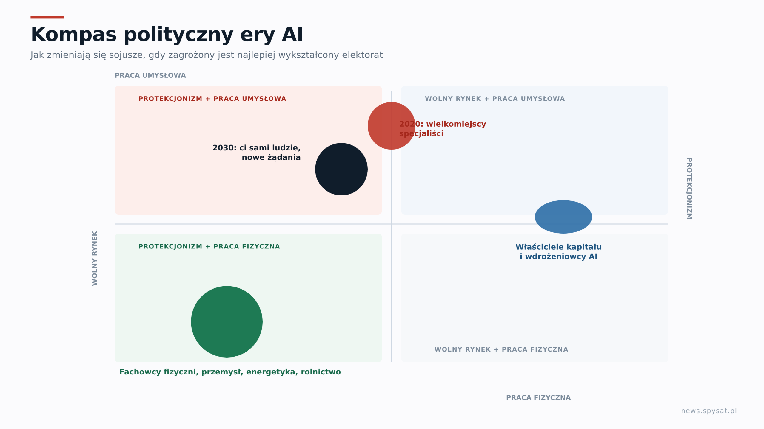 Kompas polityczny ery AI