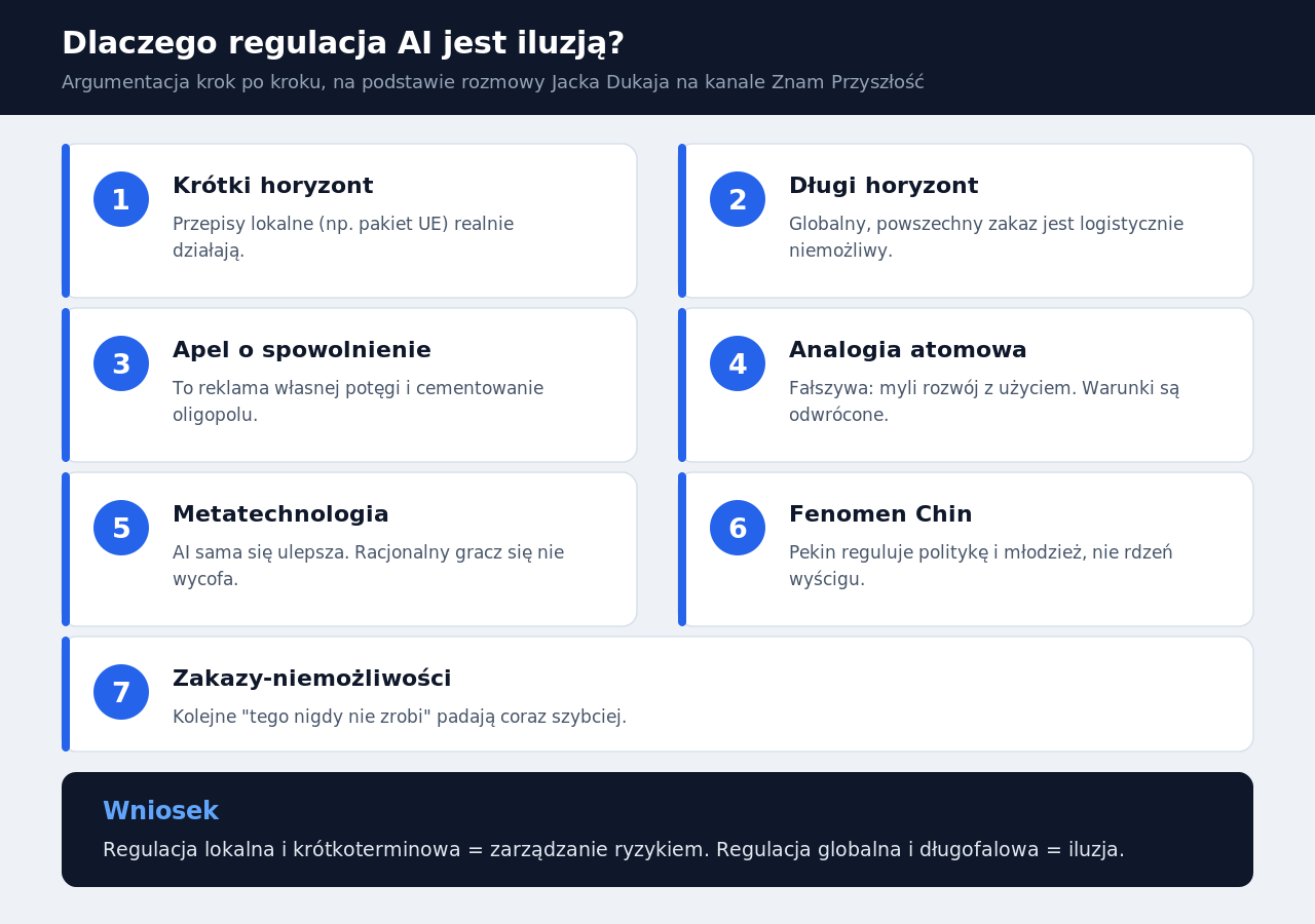 Schemat argumentacji: dlaczego regulacja AI jest iluzją